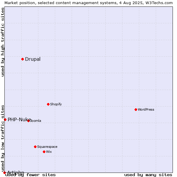 Market position of Drupal vs. PHP-Nuke vs. Artiphp
