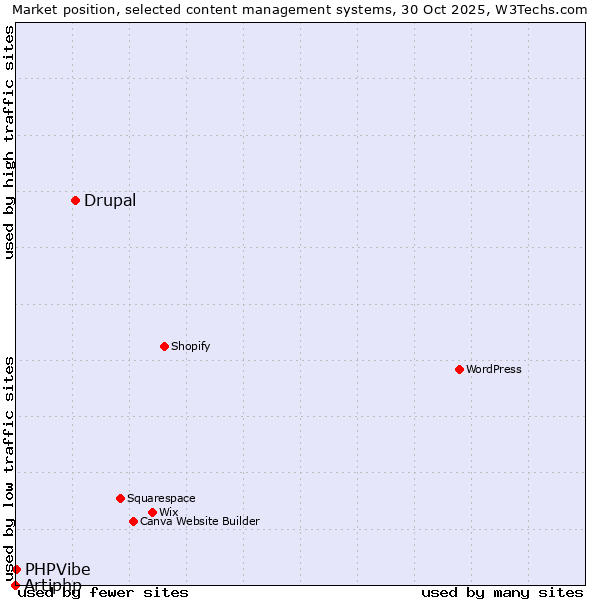 Market position of Drupal vs. PHPVibe vs. Artiphp