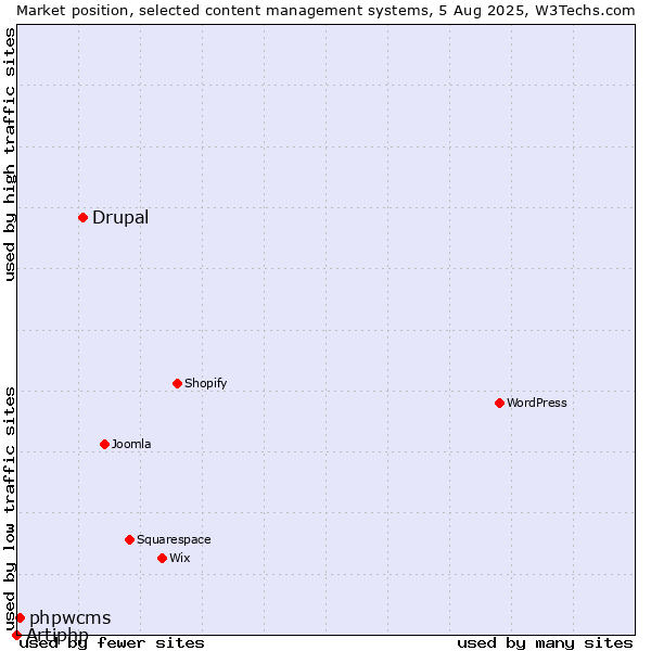 Market position of Drupal vs. phpwcms vs. Artiphp