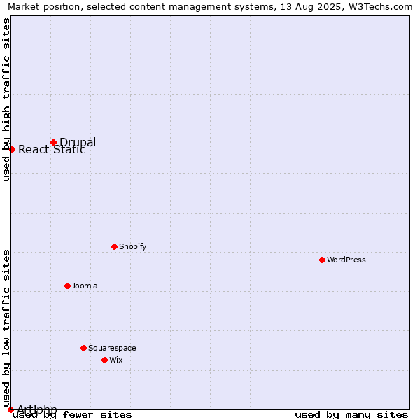 Market position of Drupal vs. React Static vs. Artiphp