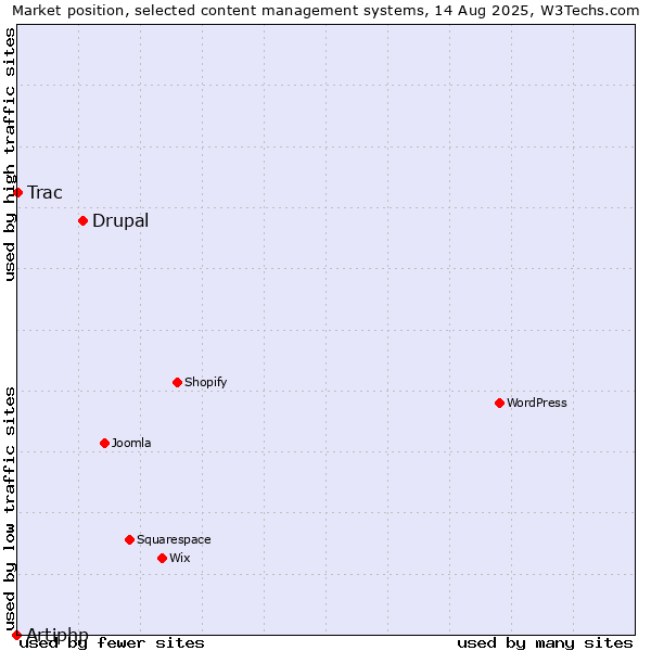 Market position of Drupal vs. Trac vs. Artiphp