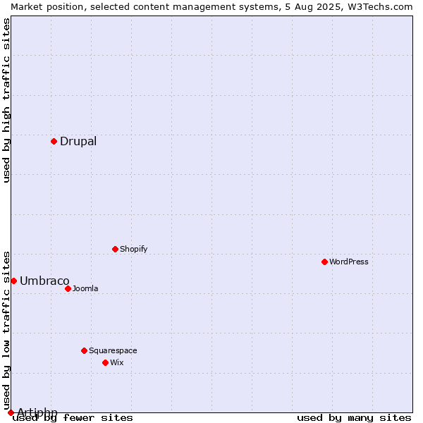 Market position of Drupal vs. Umbraco vs. Artiphp