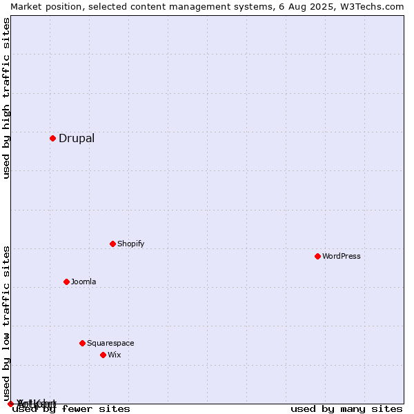 Market position of Drupal vs. Artiphp vs. Yo!Kart