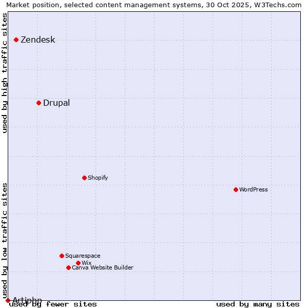 Market position of Drupal vs. Zendesk vs. Artiphp