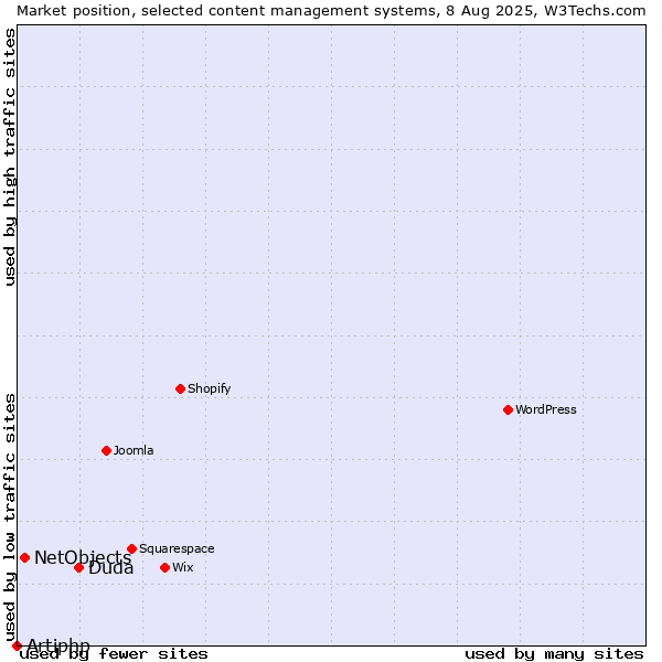Market position of Duda vs. NetObjects vs. Artiphp