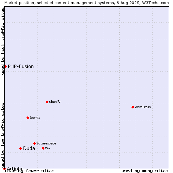 Market position of Duda vs. PHP-Fusion vs. Artiphp