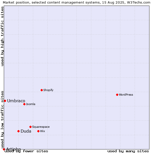 Market position of Duda vs. Umbraco vs. Artiphp