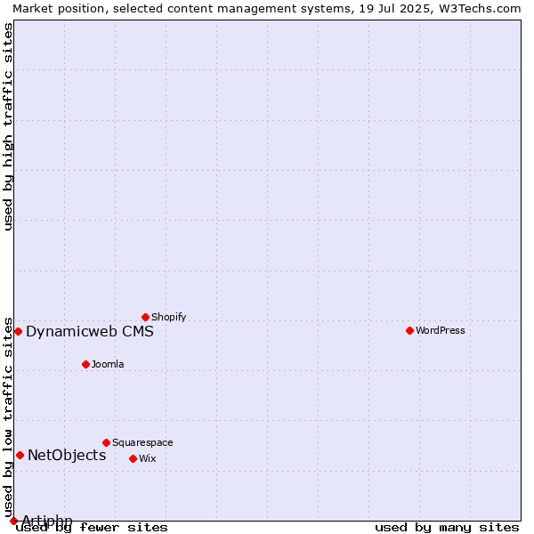 Market position of NetObjects vs. Dynamicweb CMS vs. Artiphp