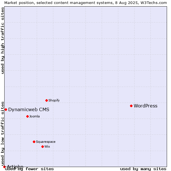 Market position of WordPress vs. Dynamicweb CMS vs. Artiphp