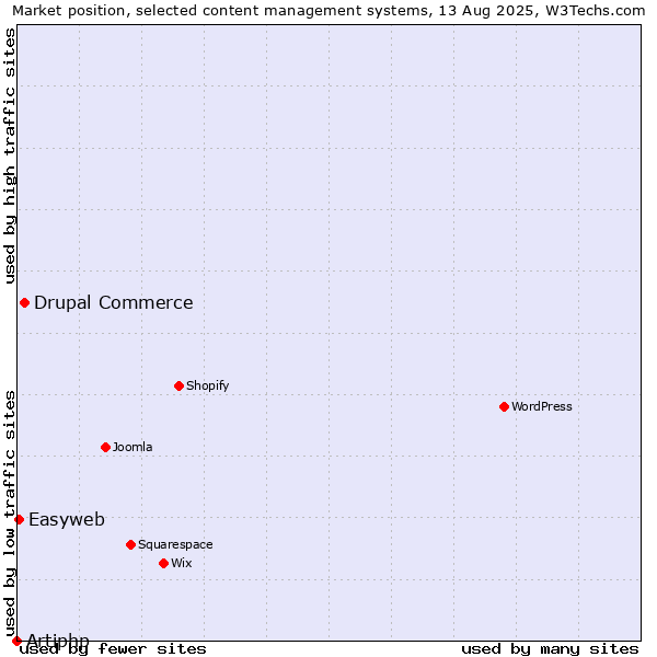 Market position of Drupal Commerce vs. Easyweb vs. Artiphp