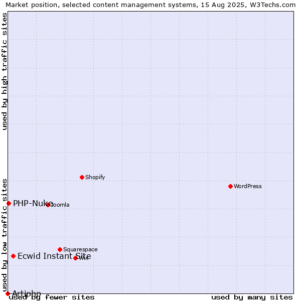 Market position of Ecwid Instant Site vs. PHP-Nuke vs. Artiphp