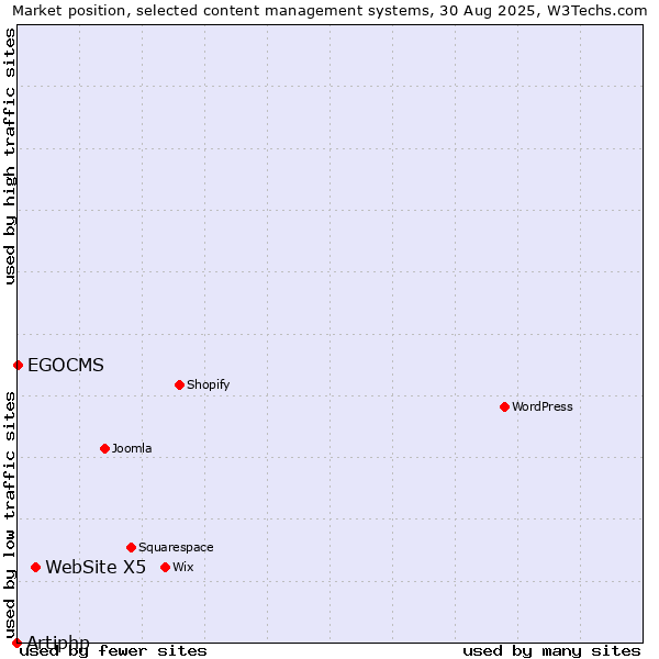 Market position of WebSite X5 vs. EGOCMS vs. Artiphp