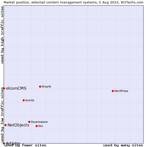 Market position of NetObjects vs. elcomCMS vs. Artiphp
