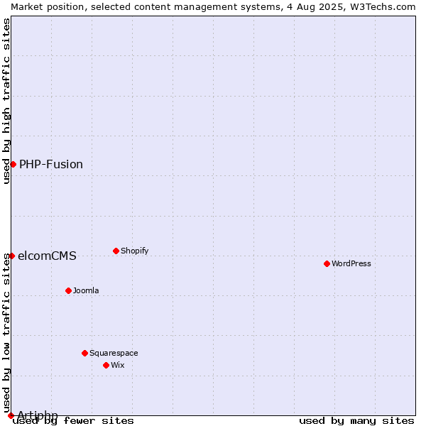 Market position of PHP-Fusion vs. elcomCMS vs. Artiphp