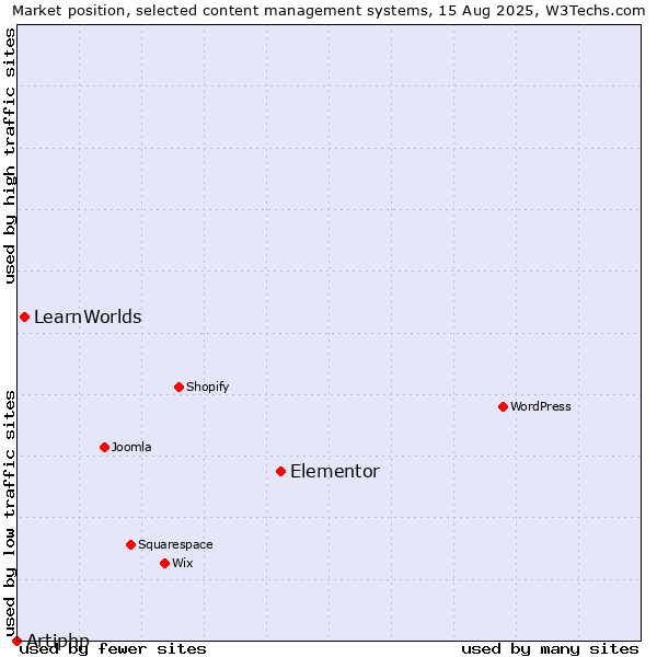 Market position of Elementor vs. LearnWorlds vs. Artiphp