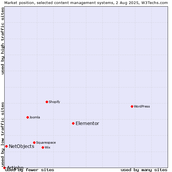 Market position of Elementor vs. NetObjects vs. Artiphp