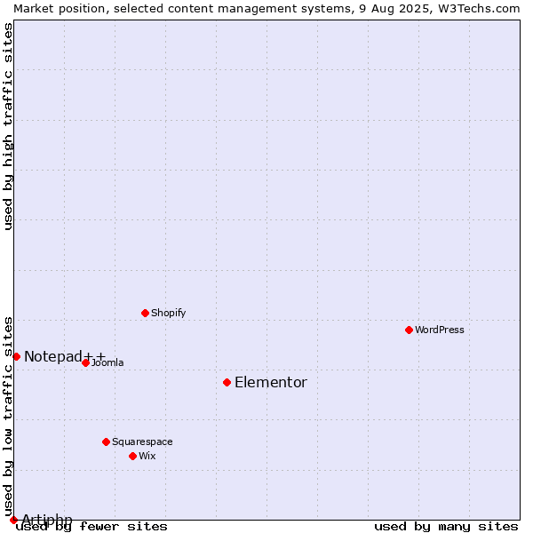 Market position of Elementor vs. Notepad++ vs. Artiphp