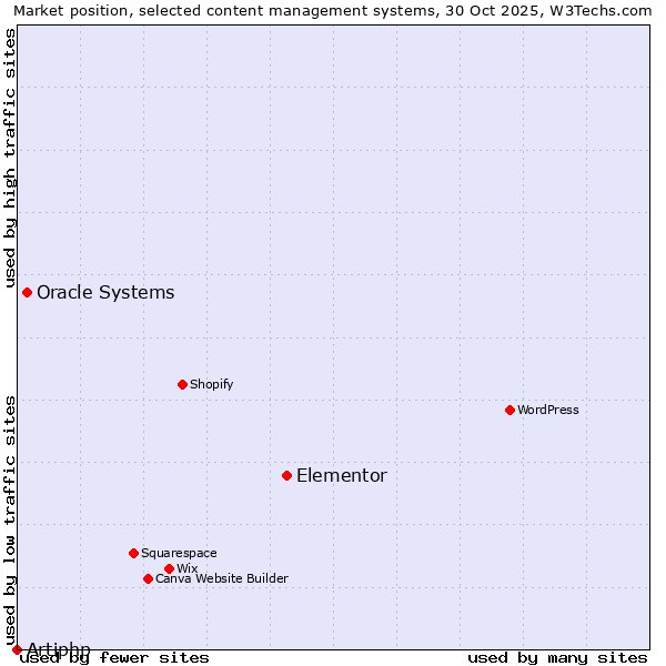 Market position of Elementor vs. Oracle Systems vs. Artiphp