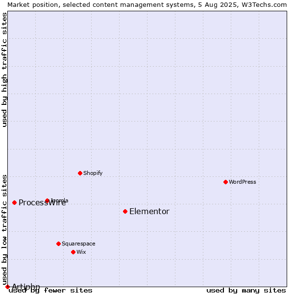 Market position of Elementor vs. ProcessWire vs. Artiphp