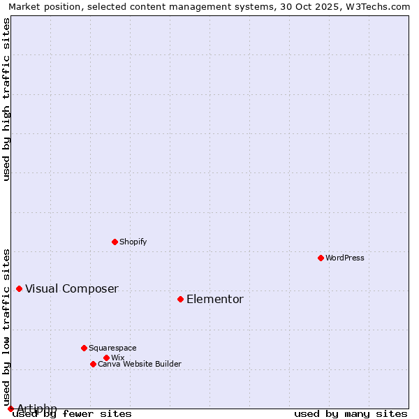 Market position of Elementor vs. Visual Composer vs. Artiphp