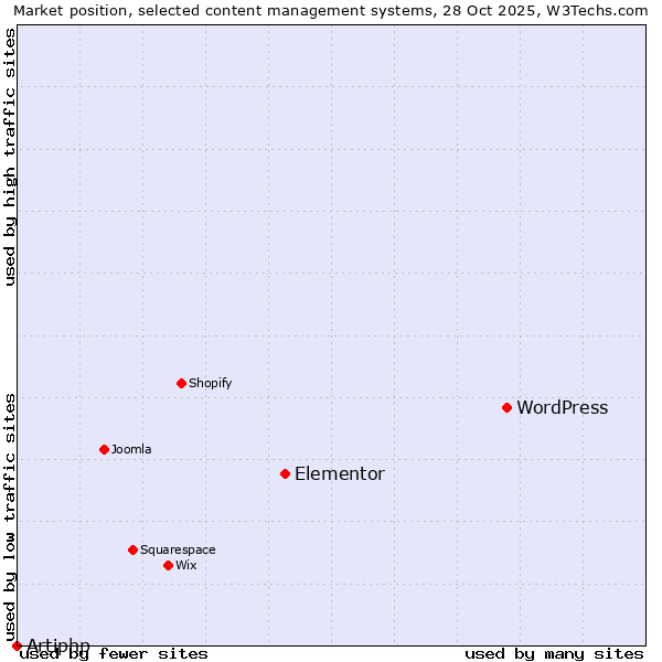 Market position of WordPress vs. Elementor vs. Artiphp