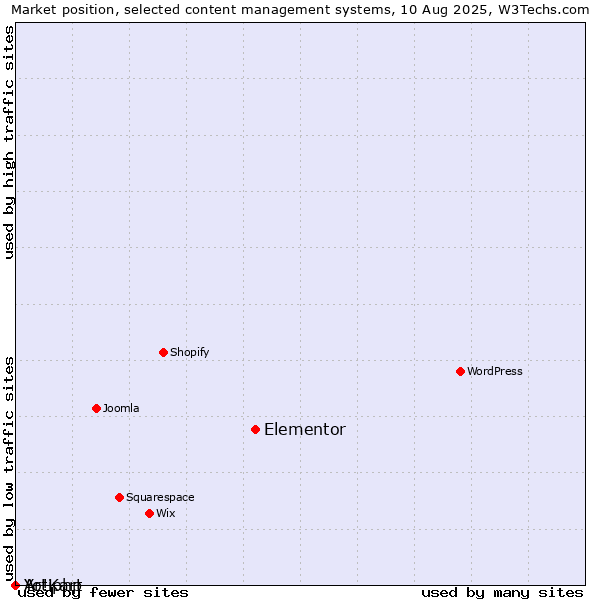 Market position of Elementor vs. Artiphp vs. Yo!Kart