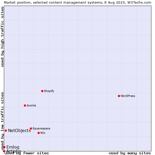 Market position of NetObjects vs. Emlog vs. Artiphp