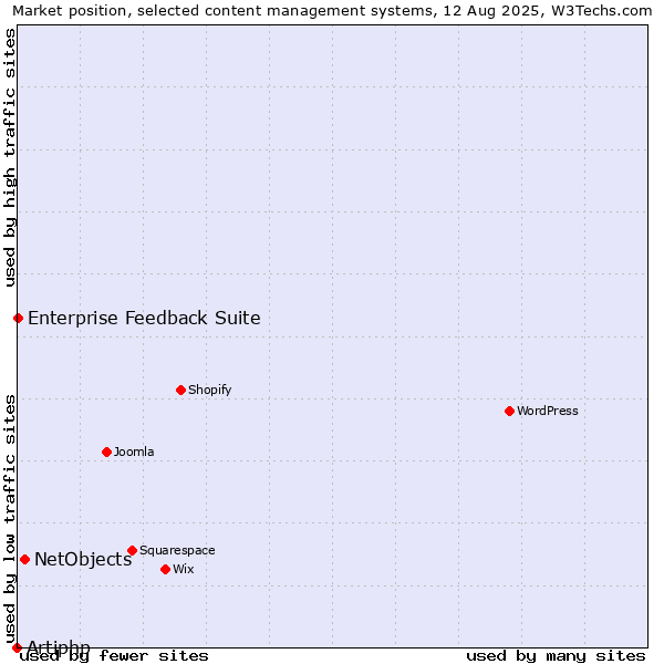 Market position of NetObjects vs. Enterprise Feedback Suite vs. Artiphp