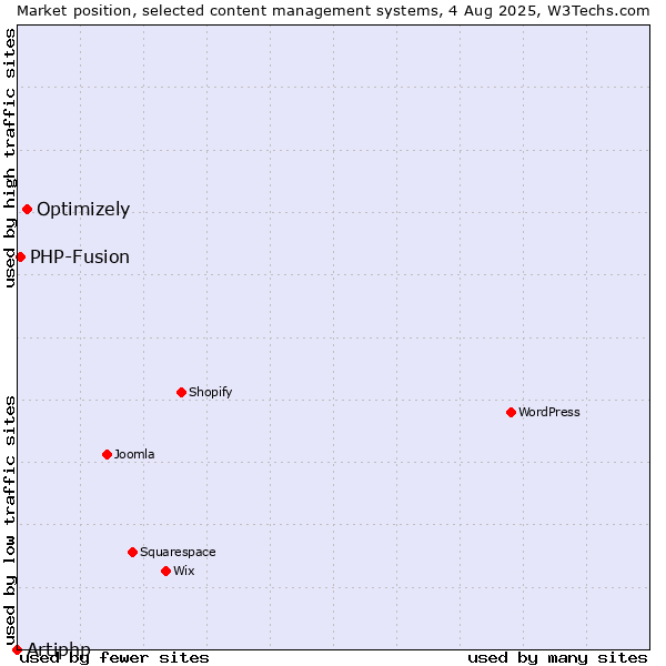 Market position of Optimizely vs. PHP-Fusion vs. Artiphp