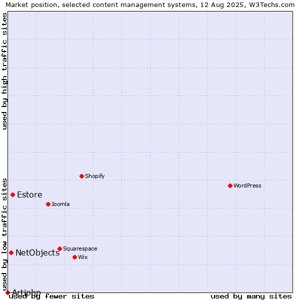 Market position of Estore vs. NetObjects vs. Artiphp