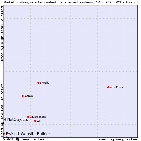 Market position of NetObjects vs. Ewisoft Website Builder vs. Artiphp