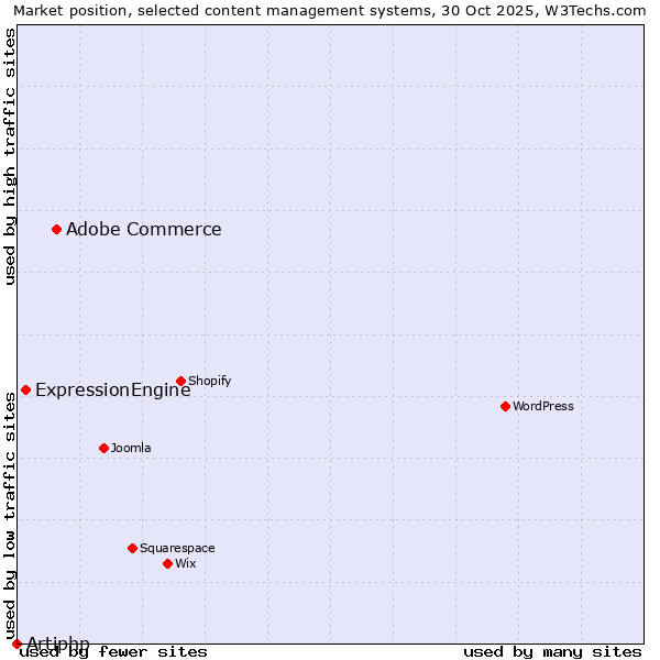 Market position of Adobe Commerce vs. ExpressionEngine vs. Artiphp