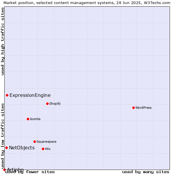 Market position of ExpressionEngine vs. NetObjects vs. Artiphp
