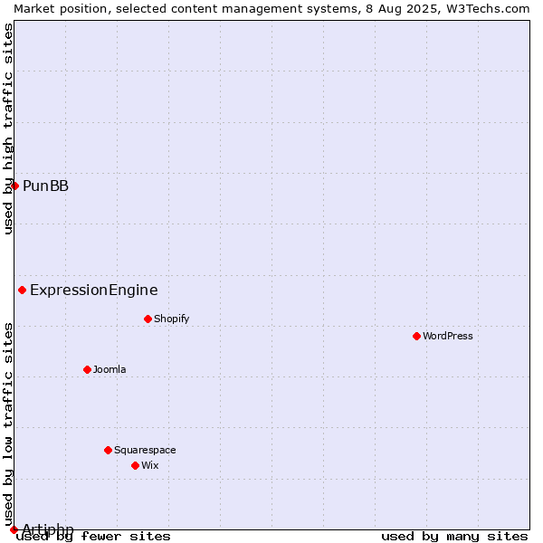 Market position of ExpressionEngine vs. PunBB vs. Artiphp