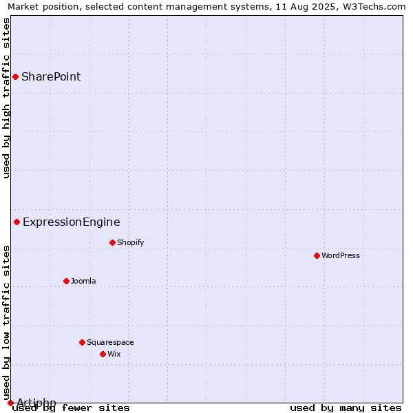 Market position of ExpressionEngine vs. SharePoint vs. Artiphp
