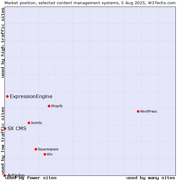 Market position of ExpressionEngine vs. SX CMS vs. Artiphp