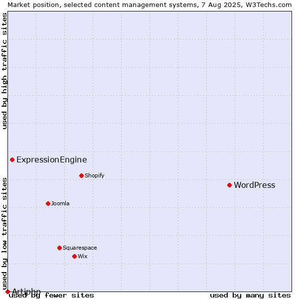 Market position of WordPress vs. ExpressionEngine vs. Artiphp
