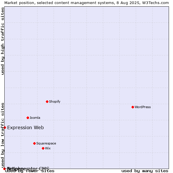 Market position of Expression Web vs. Artiphp vs. Netgenerator CMS