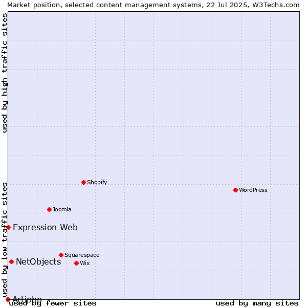 Market position of NetObjects vs. Expression Web vs. Artiphp