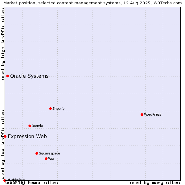 Market position of Oracle Systems vs. Expression Web vs. Artiphp