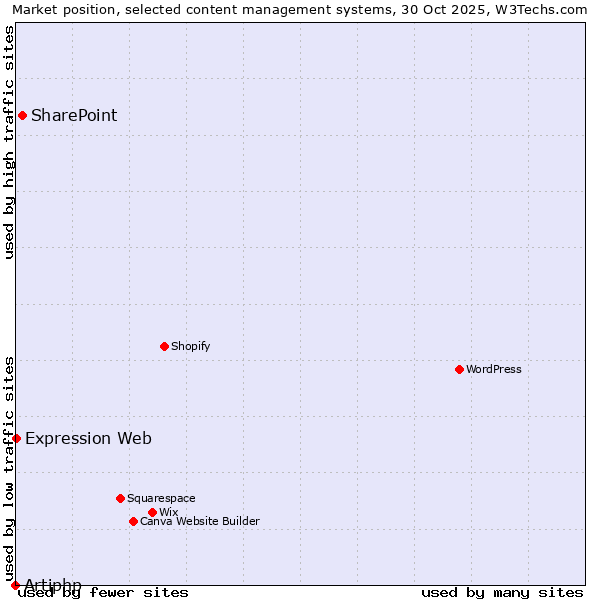 Market position of SharePoint vs. Expression Web vs. Artiphp