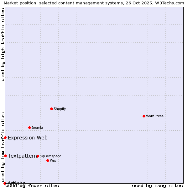 Market position of Textpattern vs. Expression Web vs. Artiphp