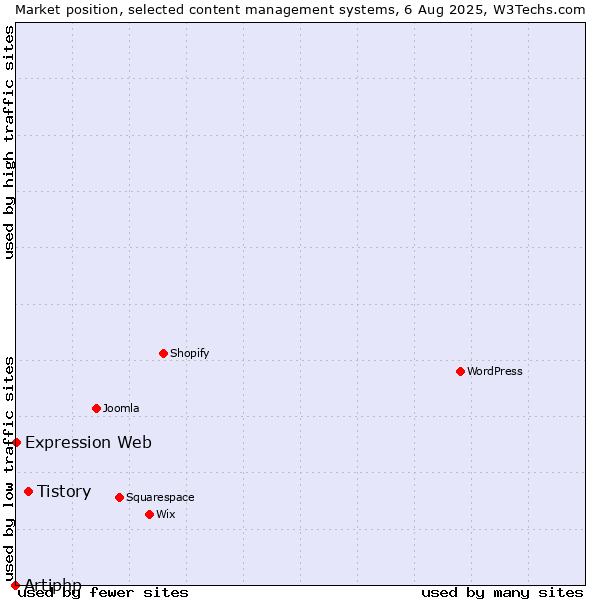 Market position of Tistory vs. Expression Web vs. Artiphp