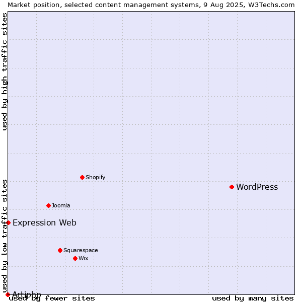 Market position of WordPress vs. Expression Web vs. Artiphp