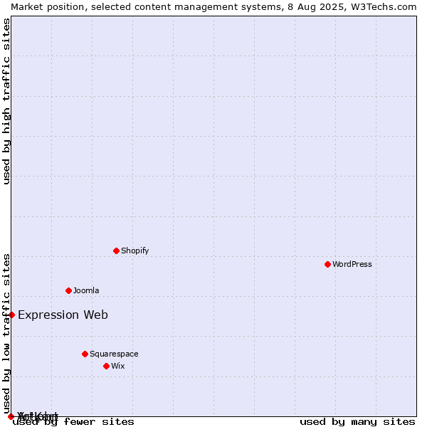 Market position of Expression Web vs. Artiphp vs. Yo!Kart