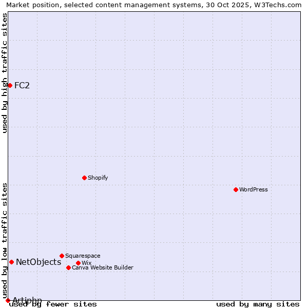 Market position of NetObjects vs. FC2 vs. Artiphp