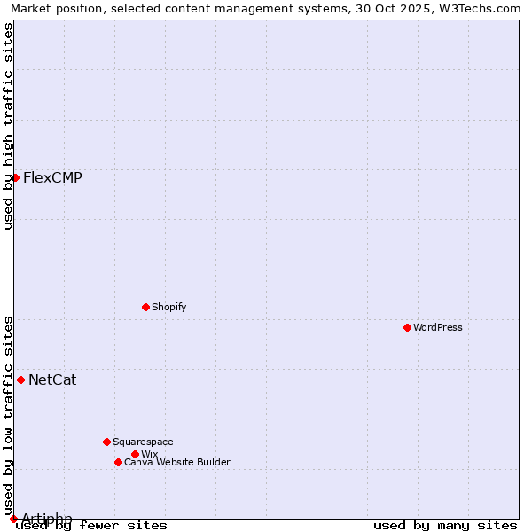 Market position of NetCat vs. FlexCMP vs. Artiphp