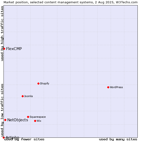 Market position of NetObjects vs. FlexCMP vs. Artiphp
