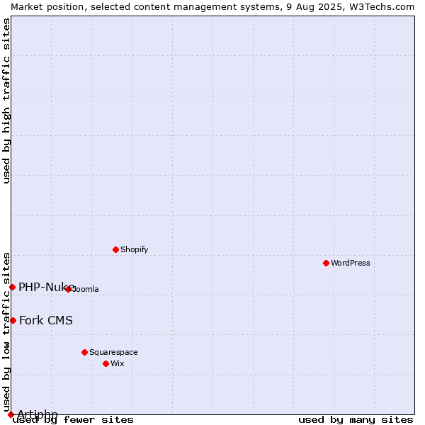 Market position of Fork CMS vs. PHP-Nuke vs. Artiphp