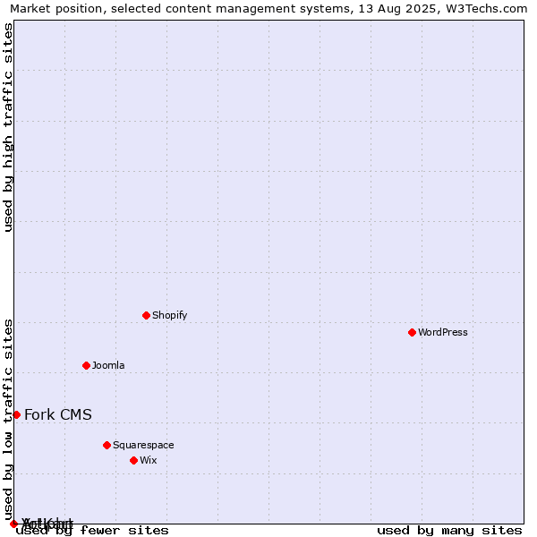 Market position of Fork CMS vs. Artiphp vs. Yo!Kart